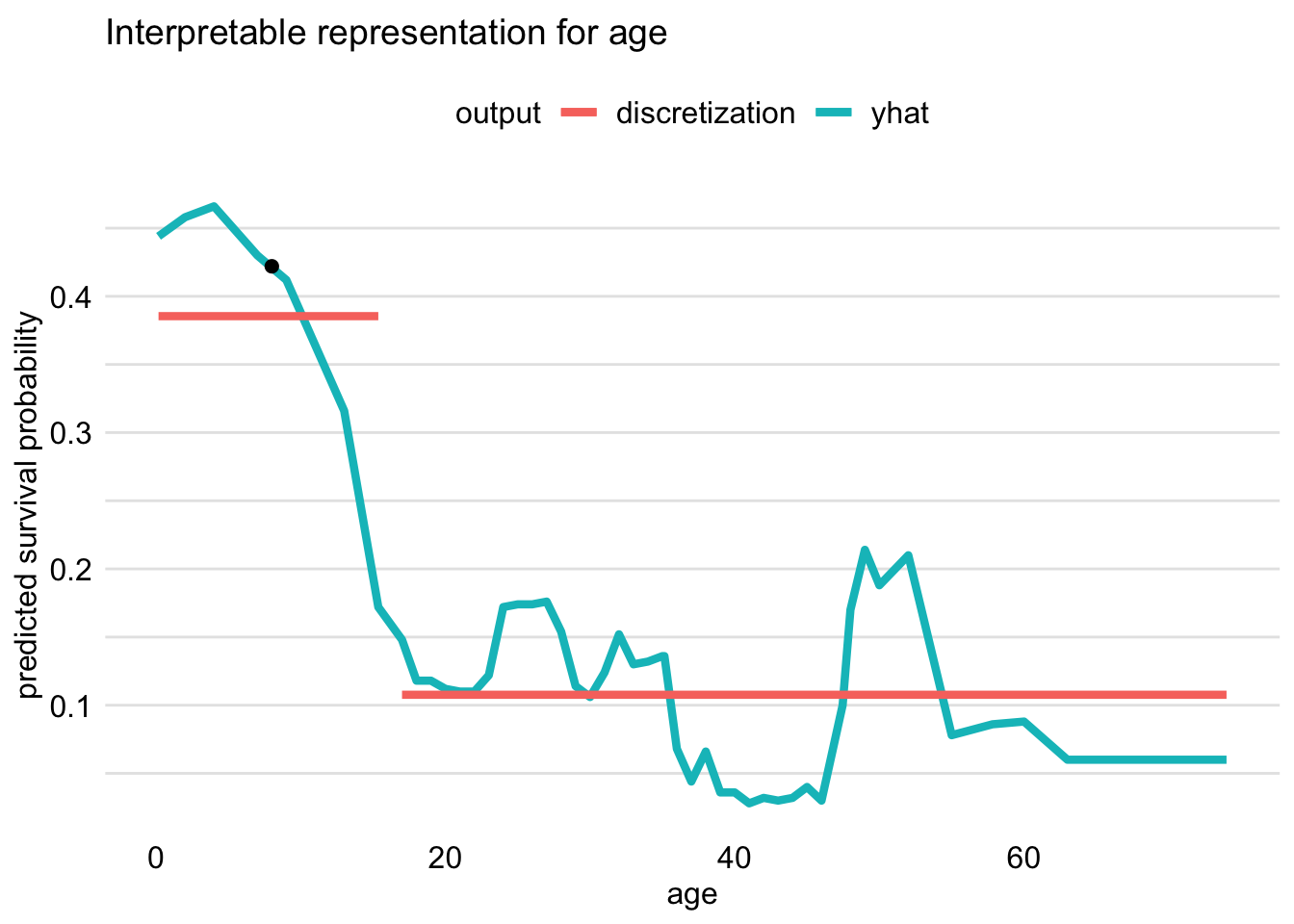 Discretization of the age variable for Johnny D based on the ceteris-paribus profile. The optimal change-point is around 15 years of age.