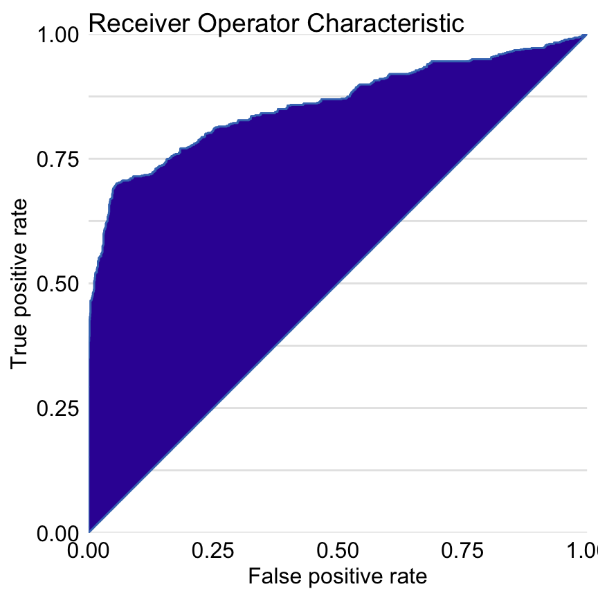 Receiver Operating Characteristic curve for the random forest model for the Titanic dataset. The Gini coefficient can be calculated as 2\(\times\) area between the ROC curve and the diagonal (this area is highlighted). The AUC coefficient is defined as an area under the ROC curve.