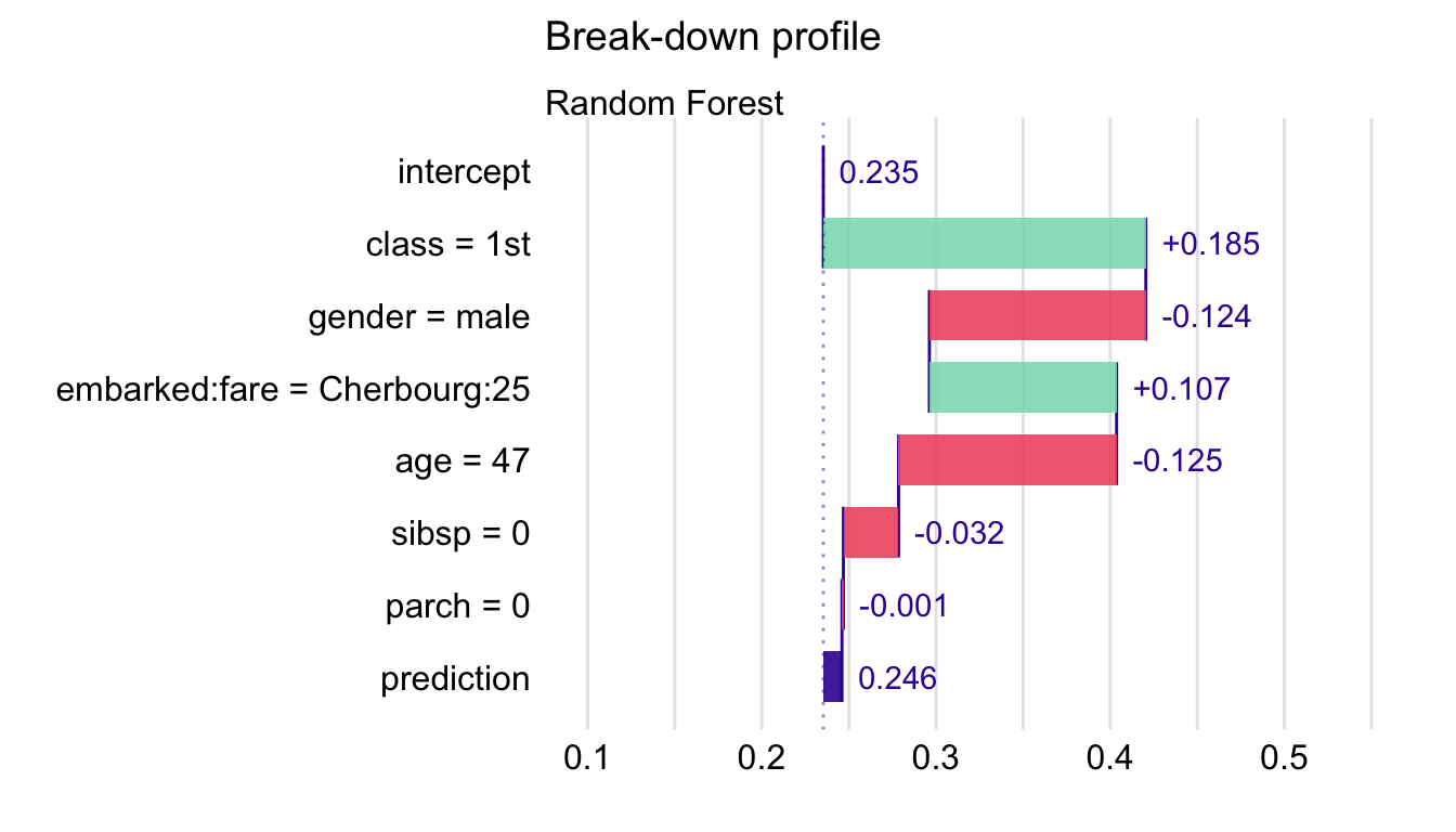 Break-down plot with interactions for the random forest model and Henry for the Titanic data, obtained by applying the generic plot() function in R.