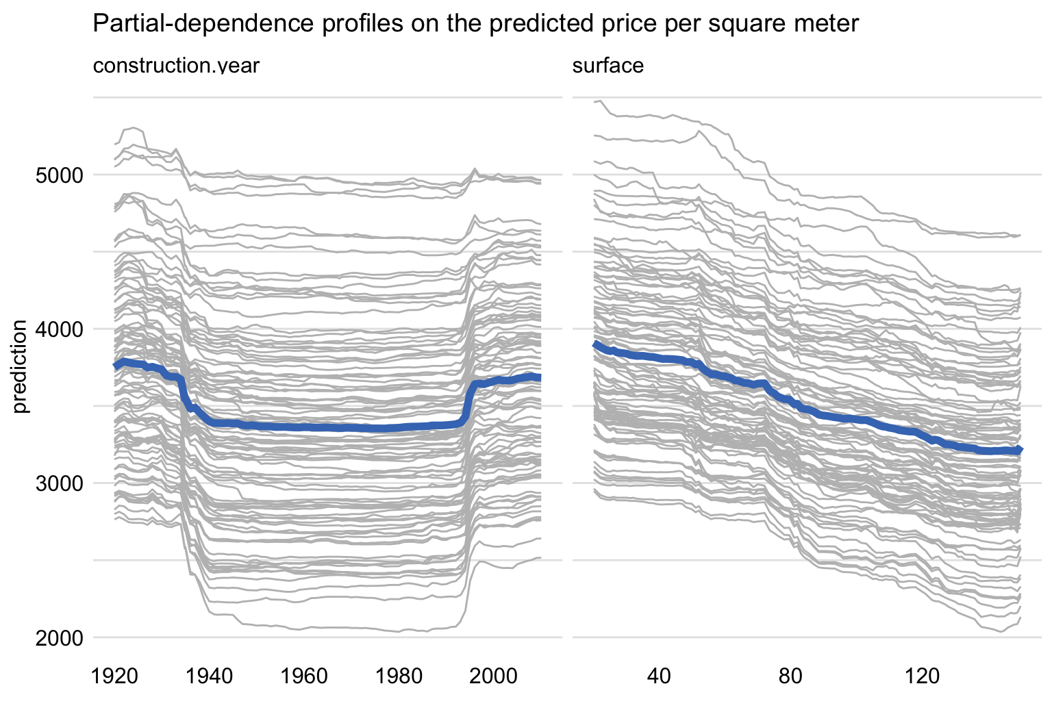Ceteris-paribus and partial-dependence profiles for construction year and surface for 100 randomly-selected apartments for the random forest model for the apartment-prices dataset.