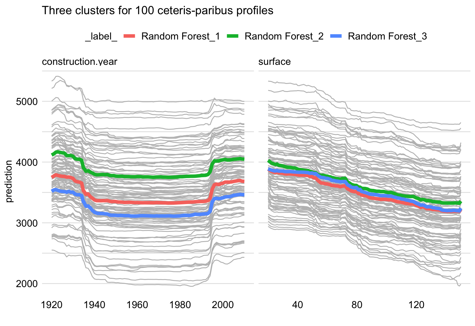 Ceteris-paribus (grey lines) and partial-dependence profiles (red, green, and blue lines) for three clusters for 100 randomly-selected apartments for the random forest model for the apartment-prices dataset. Left-hand-side panel: profiles for construction year. Right-hand-side panel: profiles for surface.
