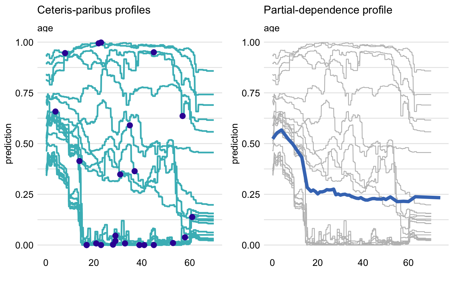 Ceteris-paribus (CP) and partial-dependence (PD) profiles for the random forest model for 25 randomly selected observations from the Titanic dataset. Left-hand-side plot: CP profiles for age; blue dots indicate the age and the corresponding prediction for the selected observations. Right-hand-side plot: CP profiles (grey lines) and the corresponding PD profile (blue line).