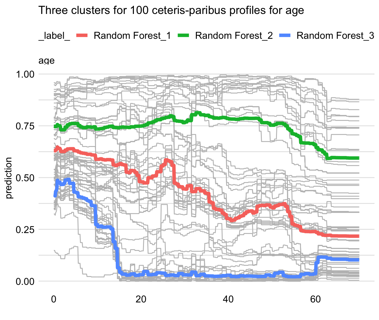 Clustered partial-dependence profiles for age for the random forest model for 100 randomly selected observations from the Titanic dataset. Grey lines indicate ceteris-paribus profiles that are clustered into three groups with the average profiles indicated by the blue, green, and red lines.