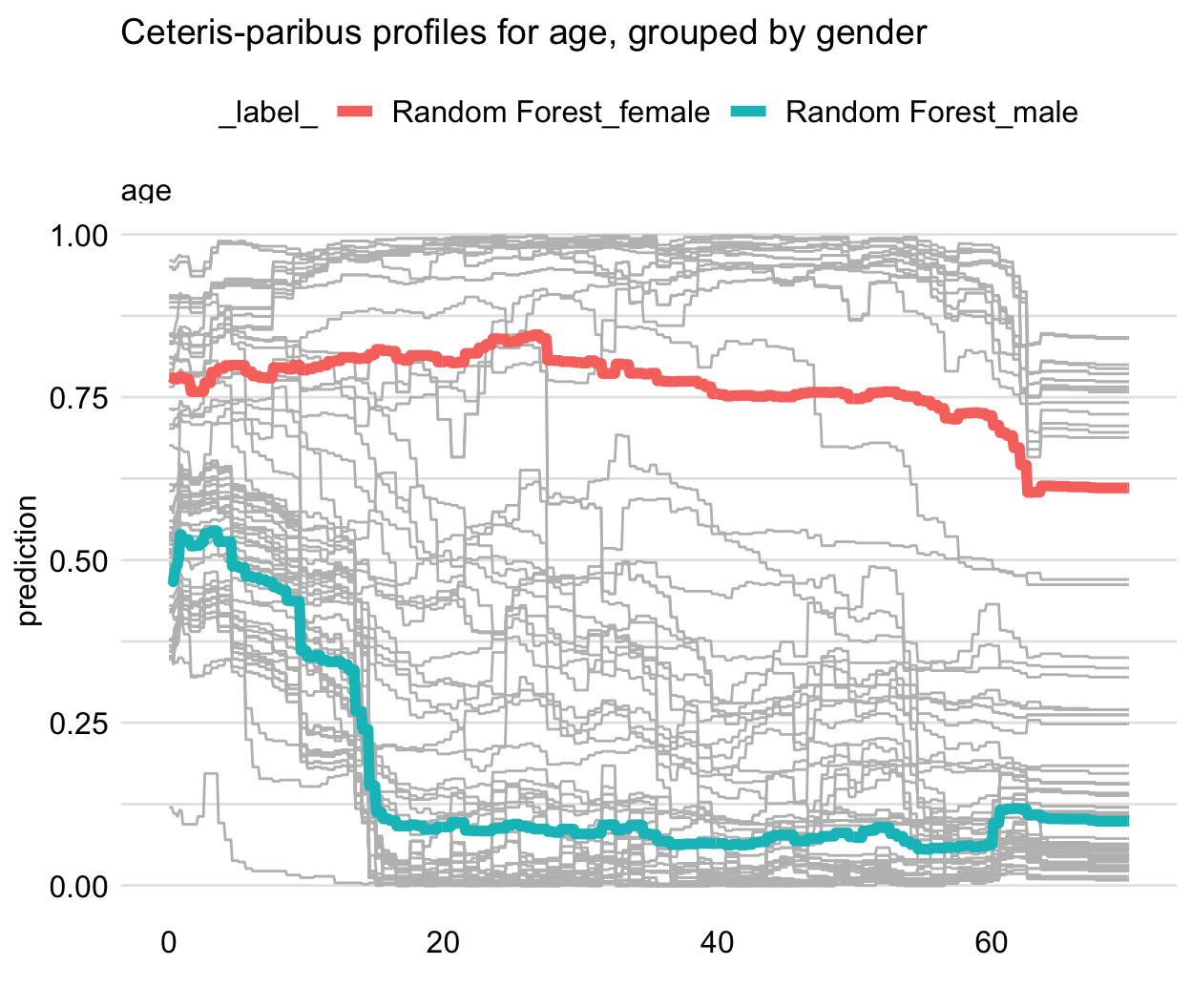 Partial-dependence profiles for two genders for the random forest model for 100 randomly selected observations from the Titanic dataset. Grey lines indicate ceteris-paribus profiles for age.
