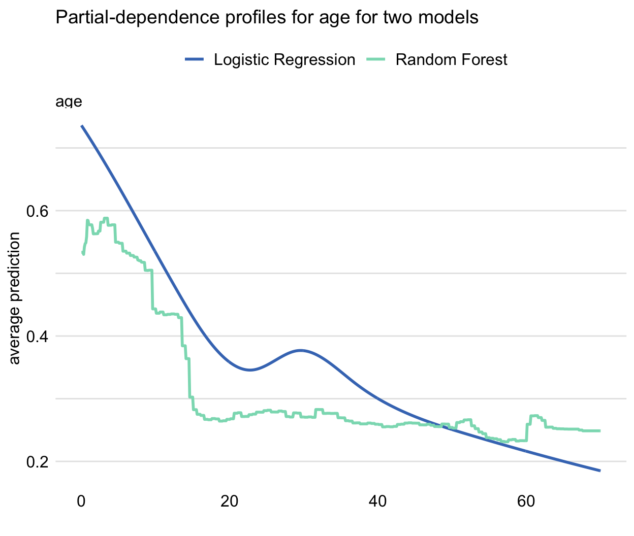 Partial-dependence profiles for age for the random forest (green line) and logistic regression (blue line) models for the Titanic dataset.