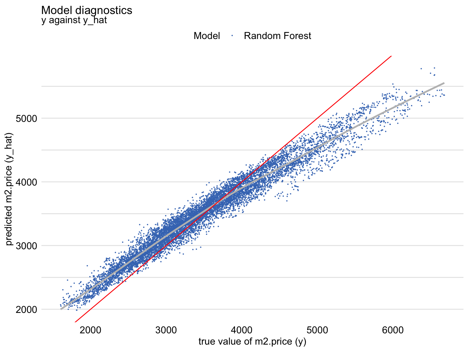 Predicted and observed values of the dependent variable for the random forest model apartments_rf for the apartments_test dataset. The red line indicates the diagonal.