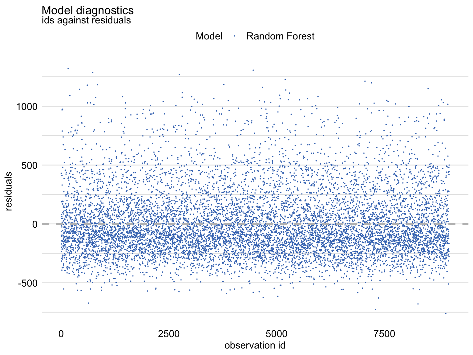 Index plot of residuals for the random forest model apartments_rf for the apartments_test dataset.