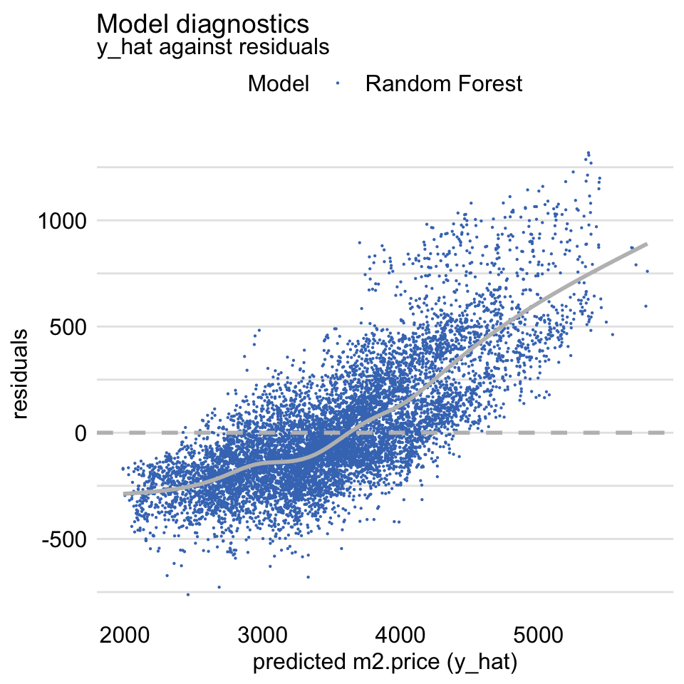 Residuals and predicted values of the dependent variable for the random forest model apartments_rf for the apartments_test dataset.