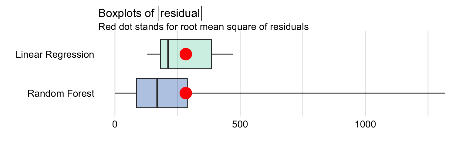 Box plot for the absolute values of residuals for the linear regression and random forest models for the apartment-prices data. The red dot indicates the RMSE.