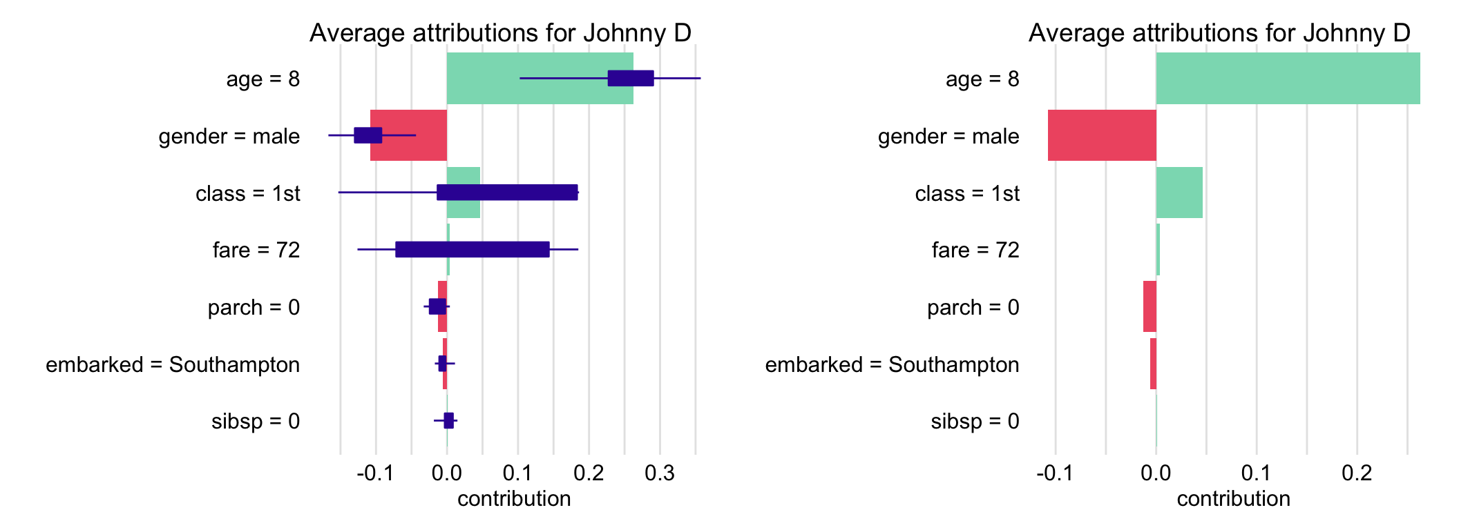 Explanatory-variable attributions for the prediction for Johnny D for the random forest model titanic_rf and the Titanic data based on 25 random orderings. Left-hand-side plot: box plots summarize the distribution of the attributions for each explanatory variable across the orderings. Red and green bars present Shapley values. Right-hand-side plot: Shapley values (mean attributions) without box plots.