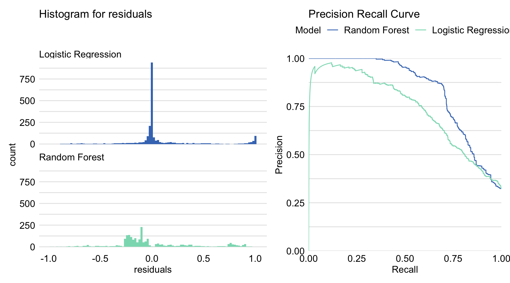 Precision-recall curves and histograms for residuals obtained by the generic plot() function in R for the logistic regression model titanic_lmr and the random forest model titanic_rf for the Titanic dataset.