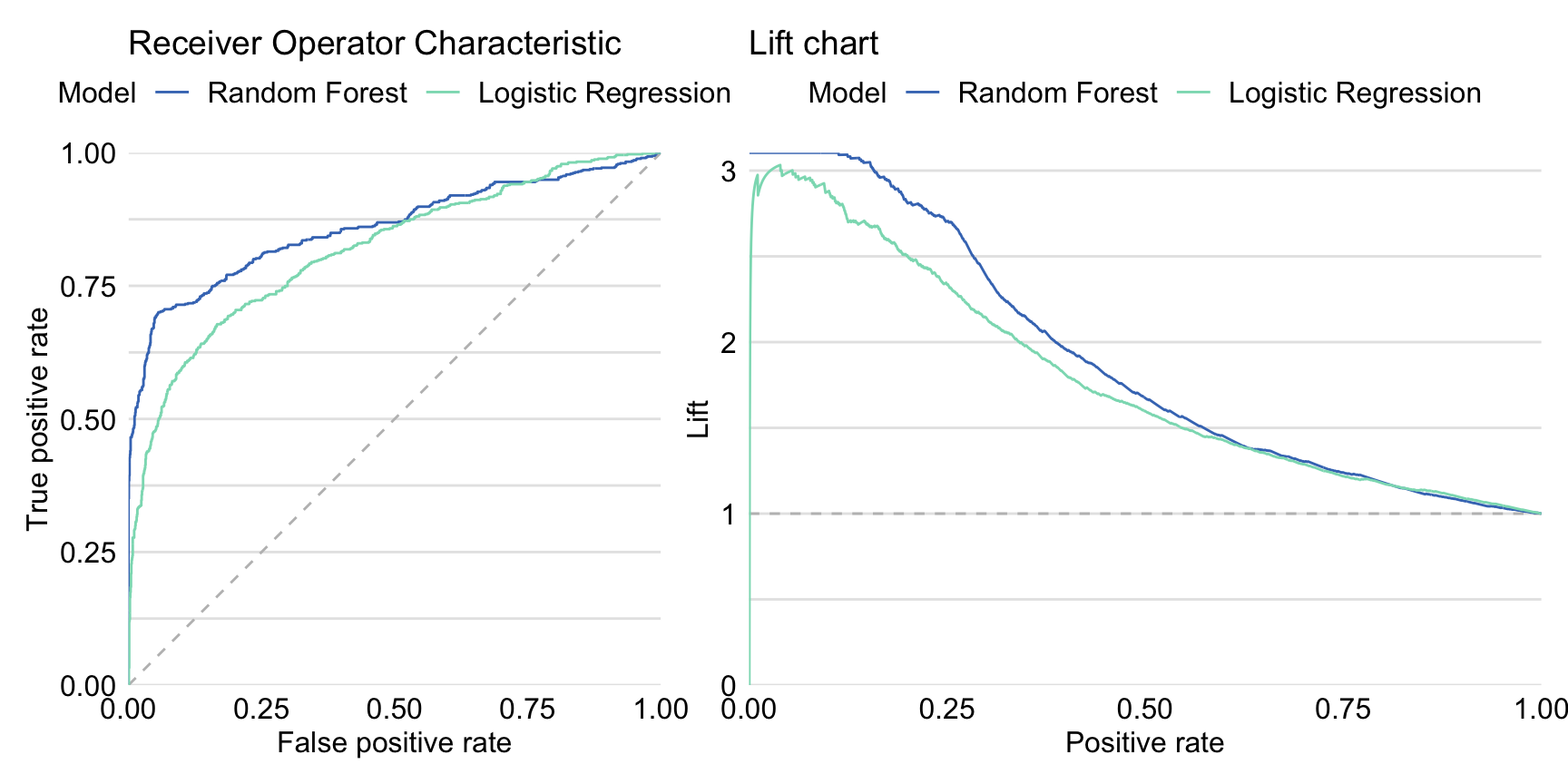 Receiver Operating Characteristic curves (left panel) and lift charts (right panel) for the random forest and logistic regression models for the Titanic dataset.