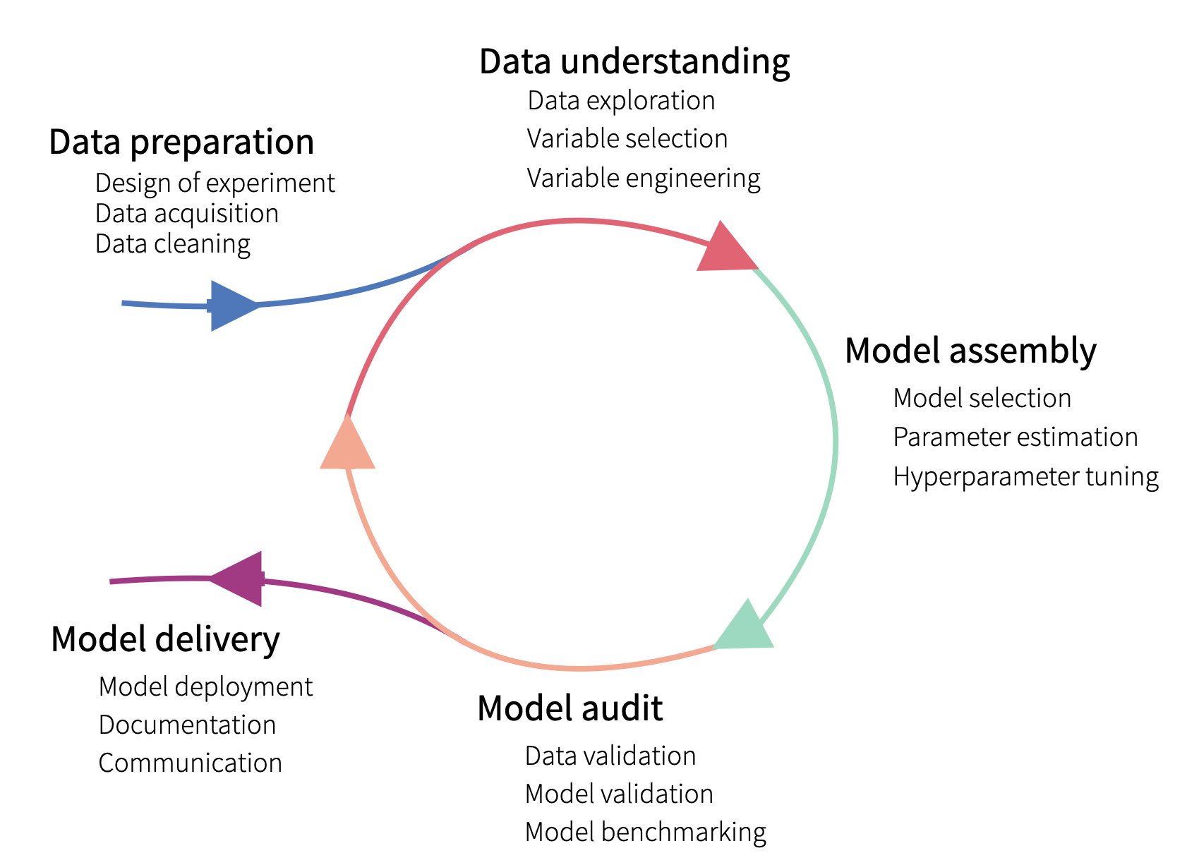 The lifecycle of a predictive model.