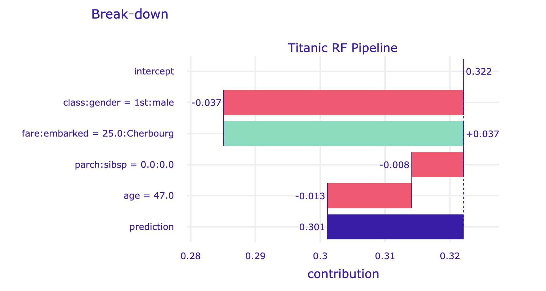 Break-down plot with interactions for the random forest model and Henry for the Titanic data, obtained by applying the plot() method in Python.