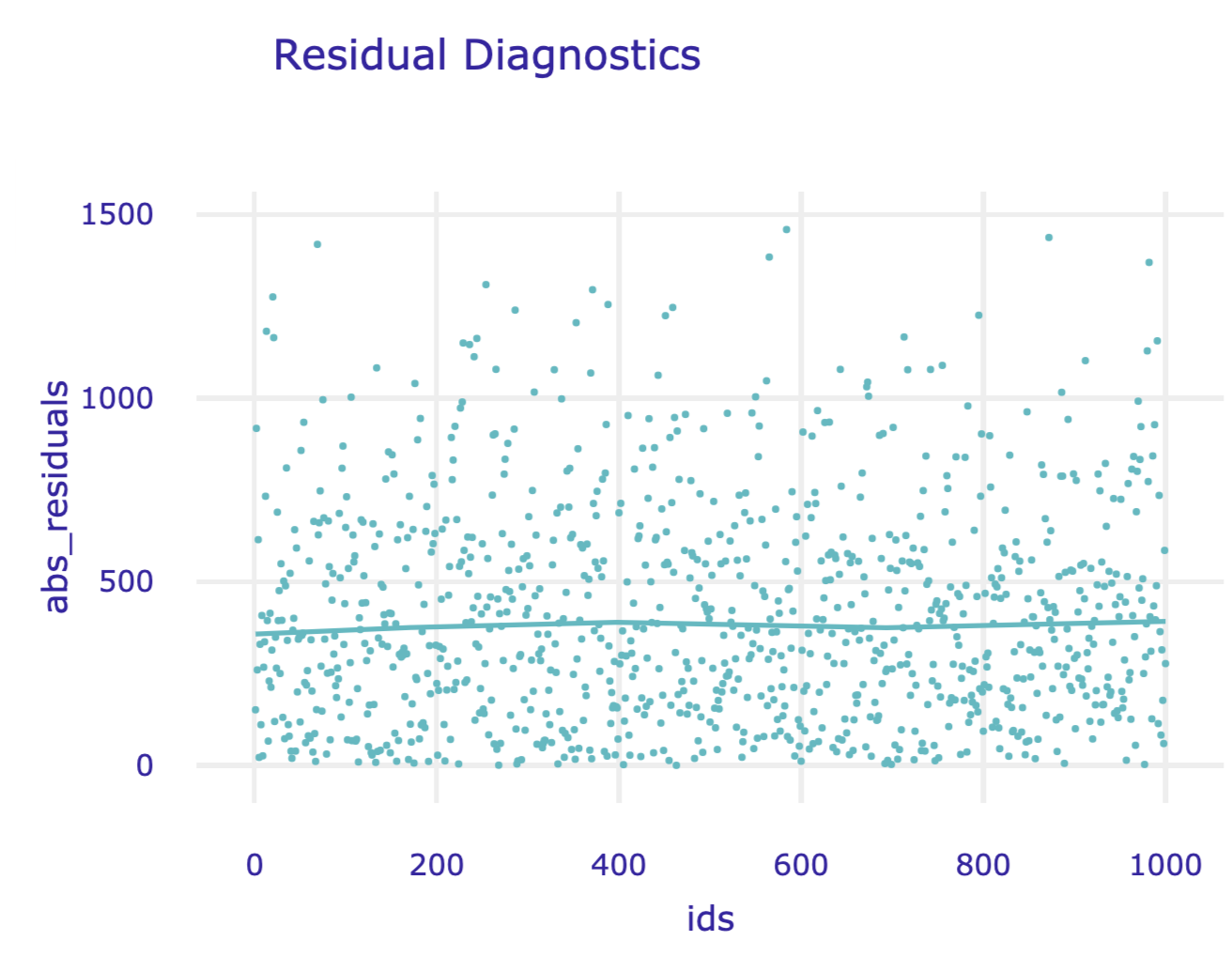 Absolute residuals versus indices of corresponding observations for the random forest model for the Apartments data.