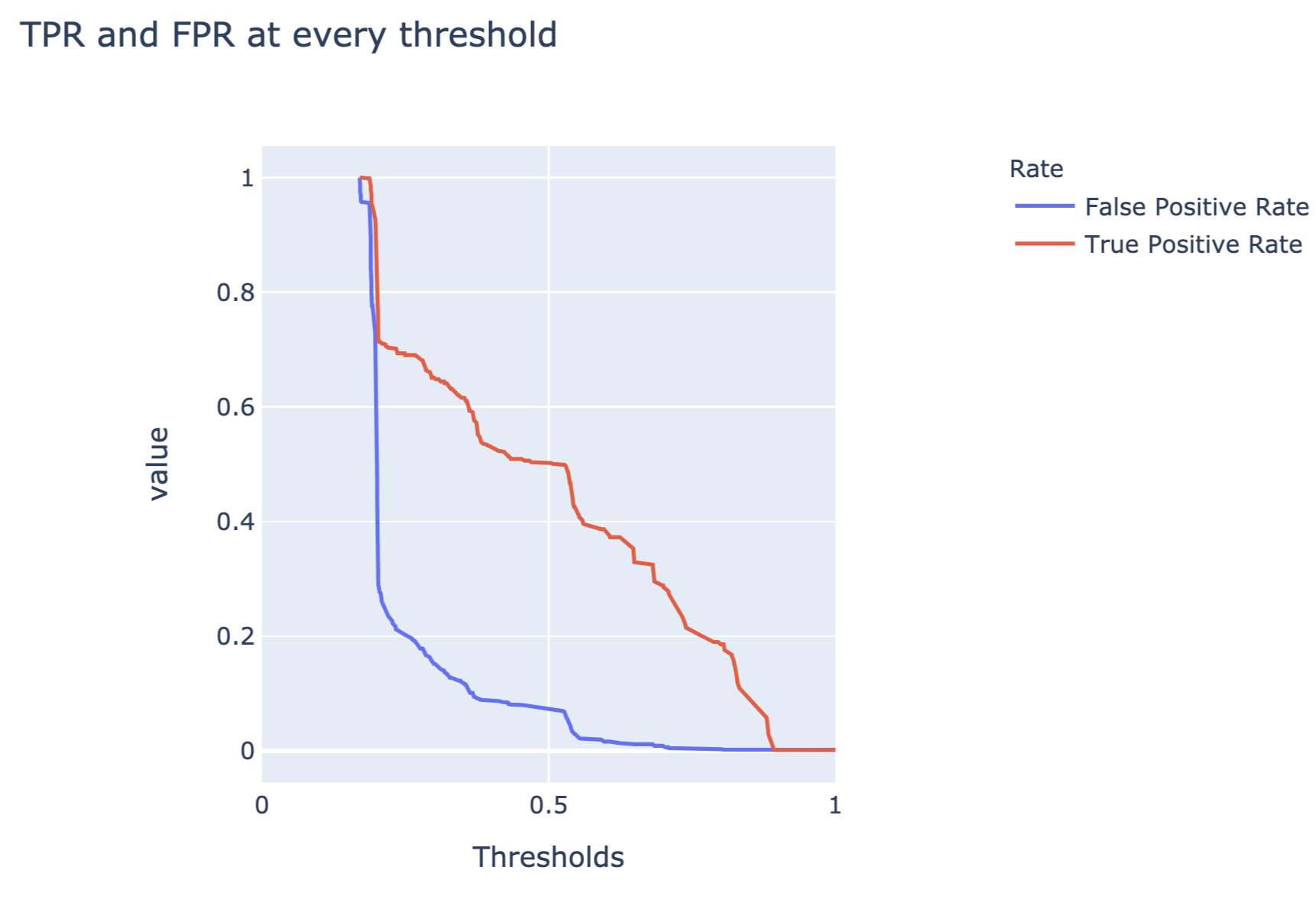 False-positive and true-positive rates as a function of threshold for the random forest model for the Titanic dataset.