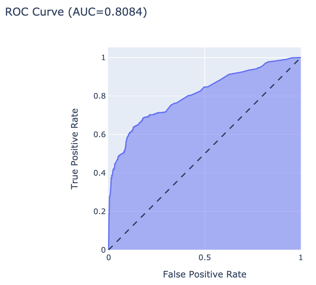 The ROC curve for the random forest model for the Titanic dataset.