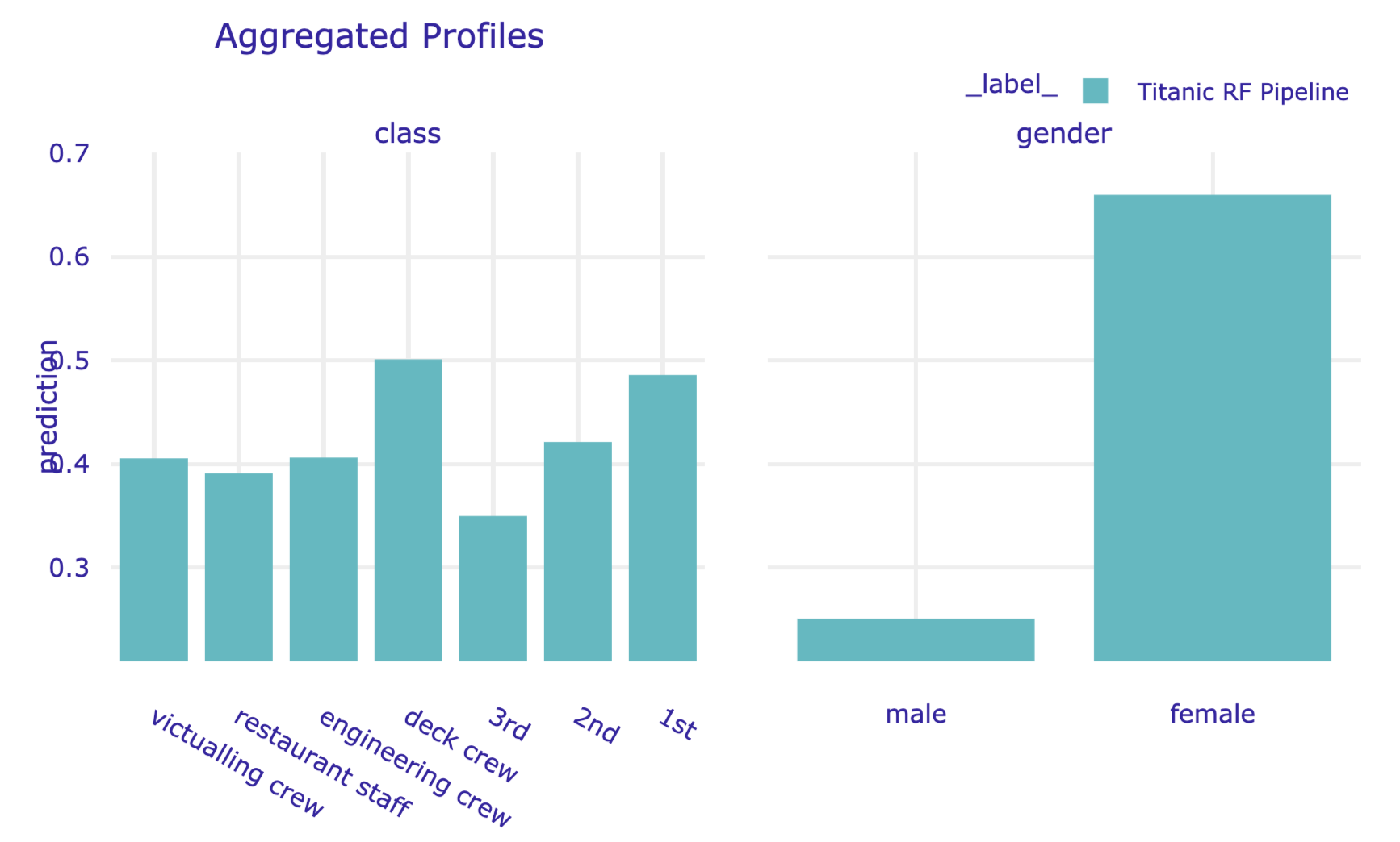 Partial-dependence profiles for class and gender for the random forest model for the Titanic data, obtained by using the plot() method in Python.