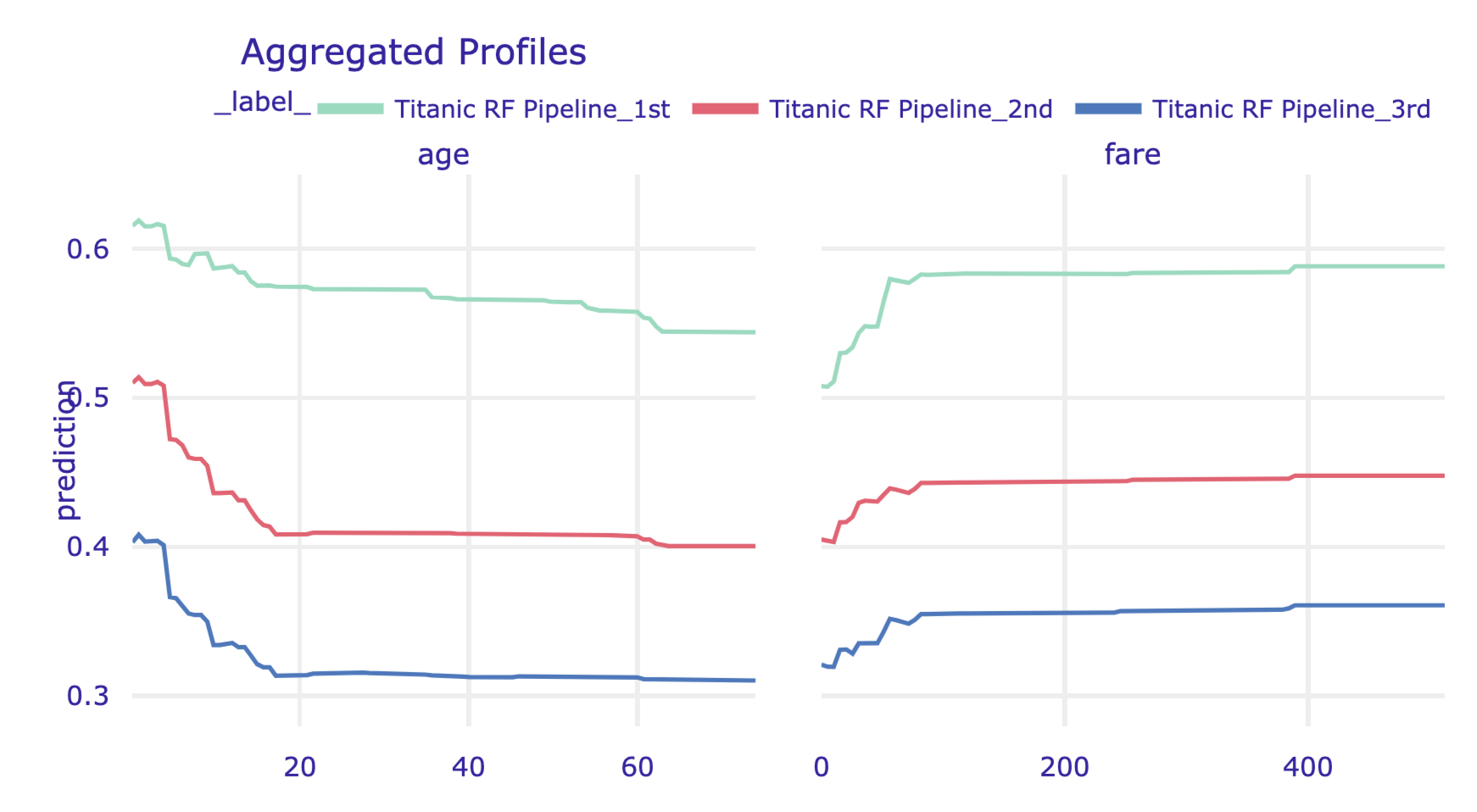Partial-dependence profiles for age and fare, grouped by class, for the random forest model for the Titanic data, obtained by using the plot() method in Python.