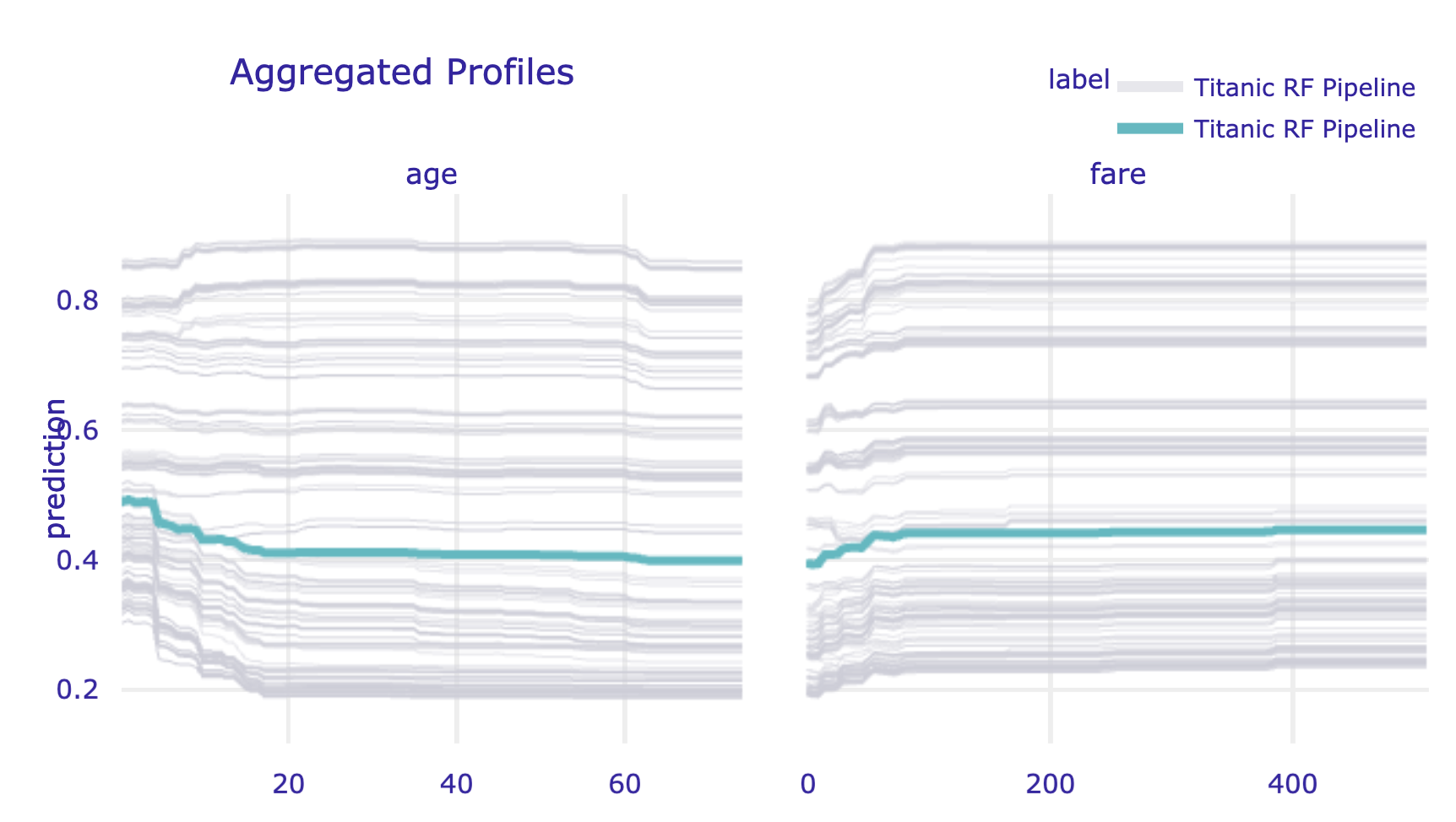 Partial-dependence profiles (blue) with corresponding ceteris-paribus profiles (grey) for age and fare for the random forest model for the Titanic data, obtained by using the plot() method in Python.