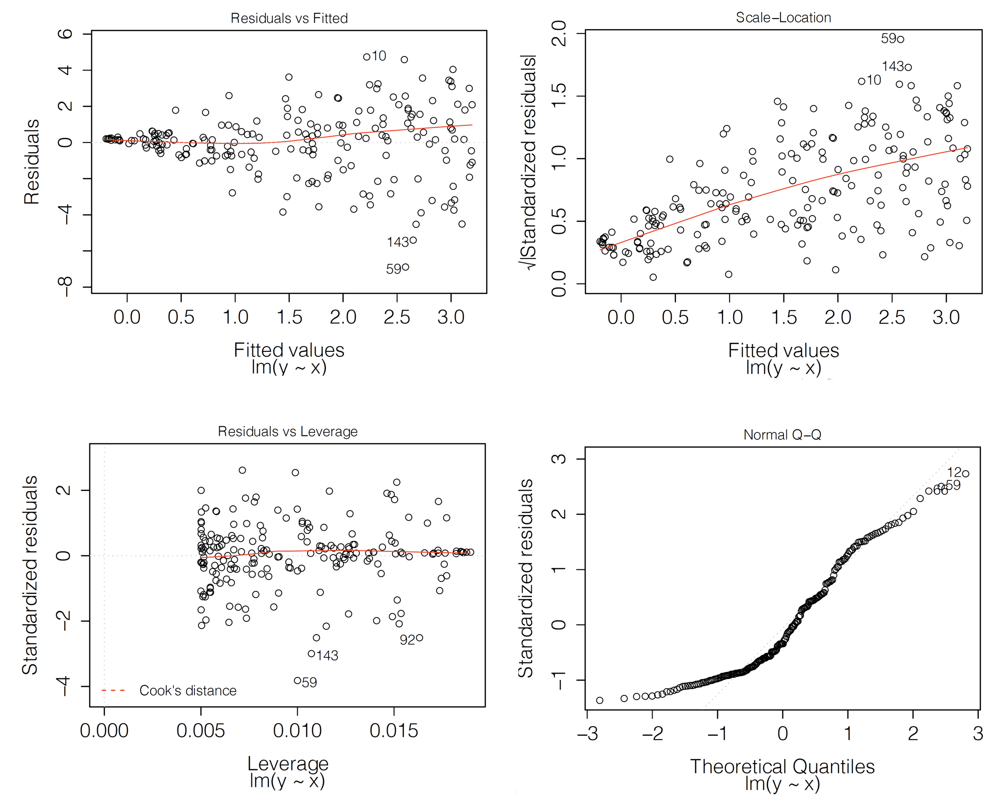 Diagnostic plots for a linear-regression model. Clockwise from the top-left: residuals in function of fitted values, a scale-location plot, a normal quantile-quantile plot, and a leverage plot. In each panel, indexes of the three most extreme observations are indicated.