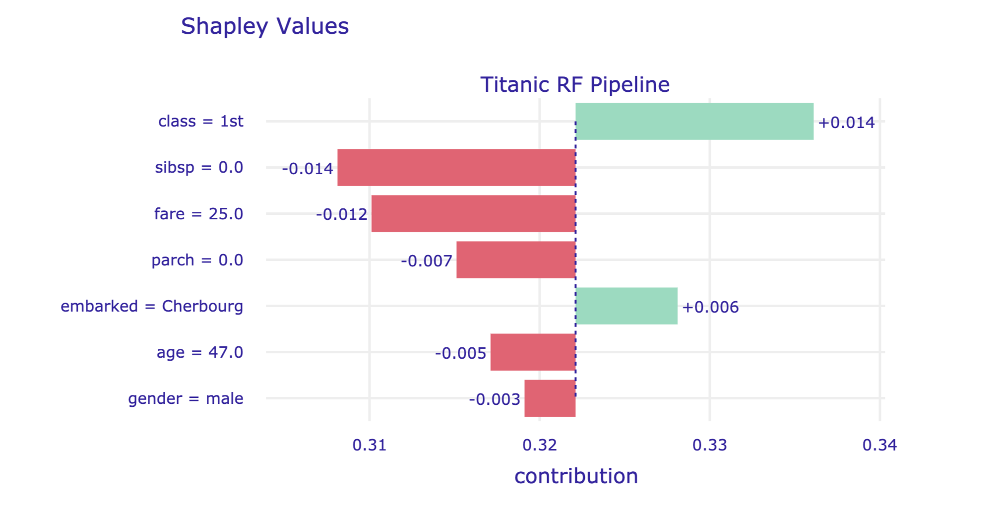 A plot of Shapley values for the titanic_rf model and passenger Henry for the Titanic data, obtained by applying the plot() method in Python.