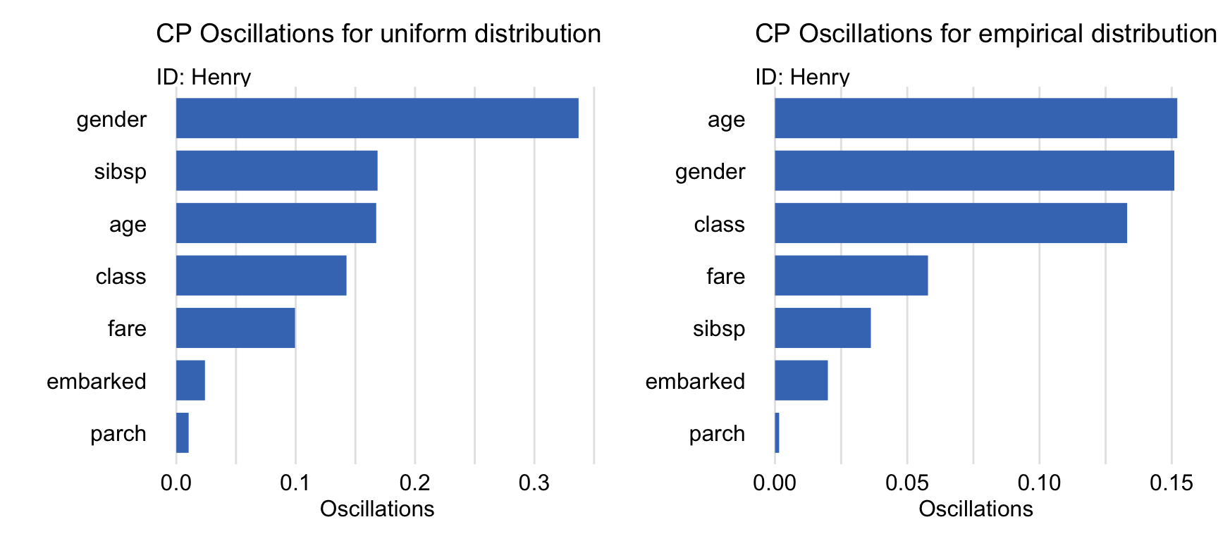 Variable-importance measures based on ceteris-paribus oscillations estimated by using (left-hand-side panel) a uniform grid of explanatory-variable values and (right-hand-side panel) empirical distribution of explanatory-variables for the random forest model and passenger Henry for the Titanic data.