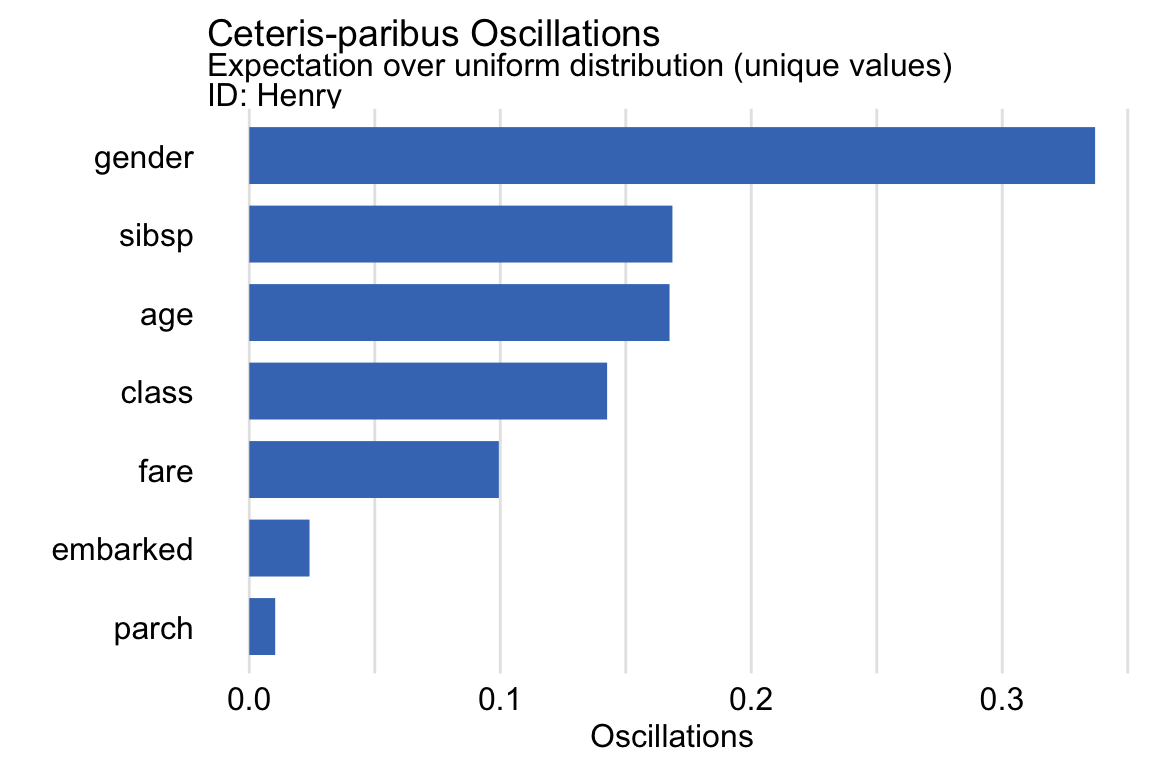 Variable-importance measures based on ceteris-paribus oscillations estimated by the oscillations_uni method of the predict_parts() function for the random forest model and passenger Henry for the Titanic data.