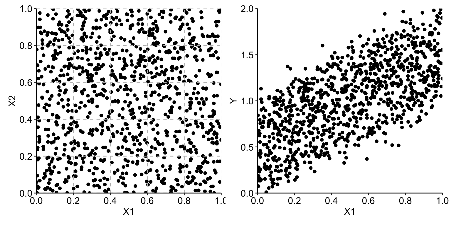 Observations of two explanatory variables uniformly distributed over the unit square (left-hand-side panel) and the scatter plot of the observed values of the dependent variable \(Y\) in function of \(X^1\) (right-hand-side panel).