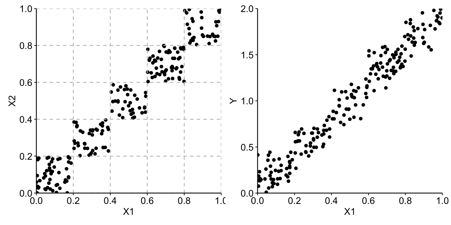 Correlated observations of two explanatory variables (left-hand-side panel) and the scatter plot of the observed values of the dependent variable \(Y\) in the function of \(X^1\) (right-hand-side panel).