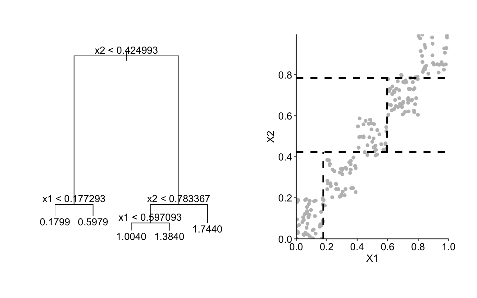Results of fitting of a regression tree to the data shown in Figure 18.2 (left-hand-side panel) and the corresponding split of the observations of the two explanatory variables (right-hand-side panel).