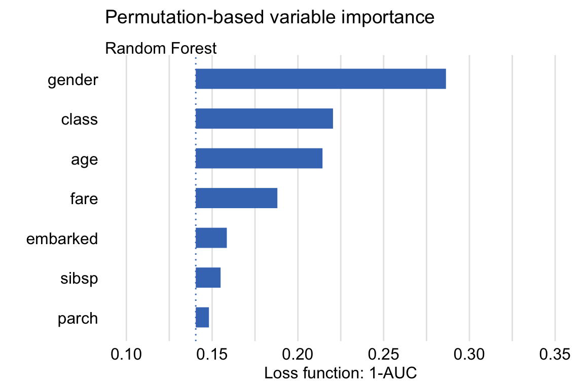 Single-permutation-based variable-importance measures for the explanatory variables included in the random forest model for the Titanic data using 1-AUC as the loss function.