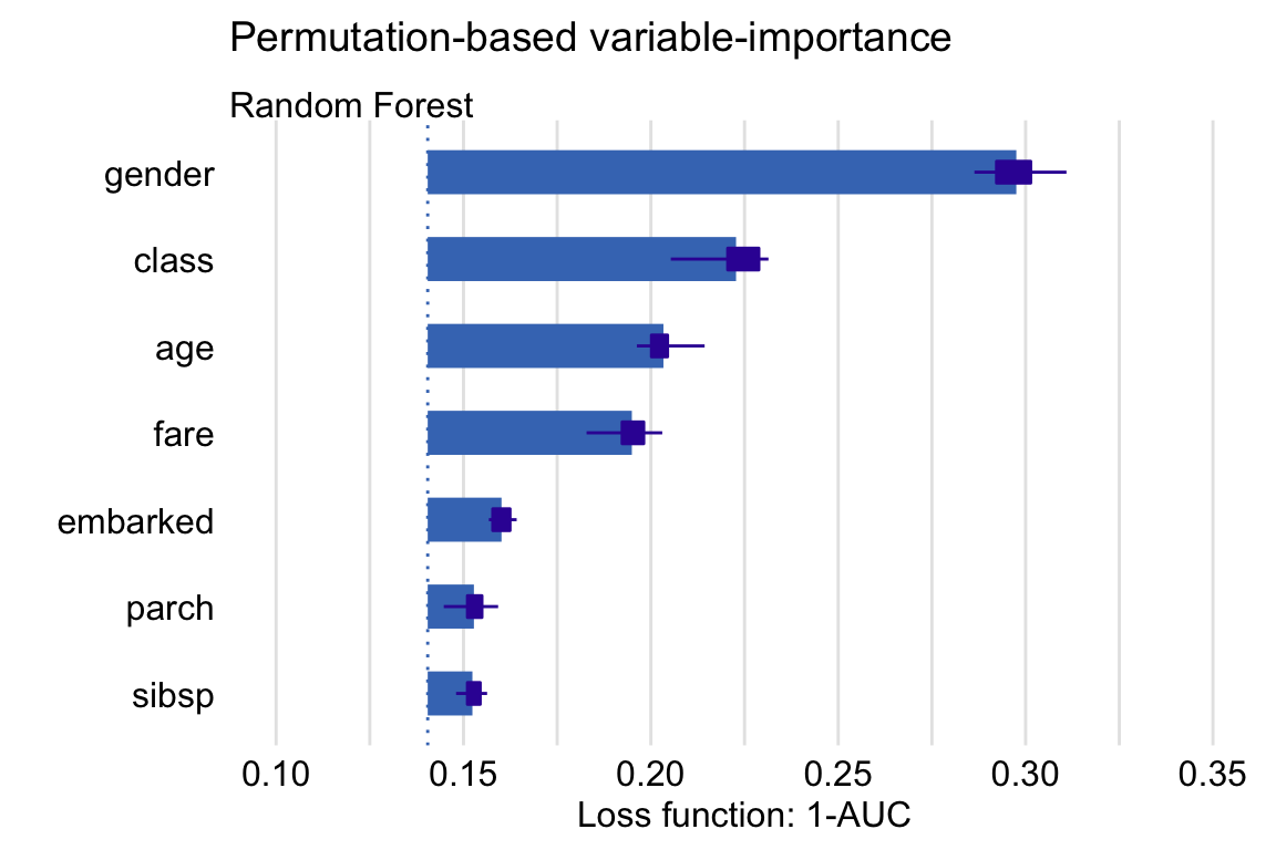 Means (over 10 permutations) of permutation-based variable-importance measures for the explanatory variables included in the random forest model for the Titanic data using 1-AUC as the loss function.