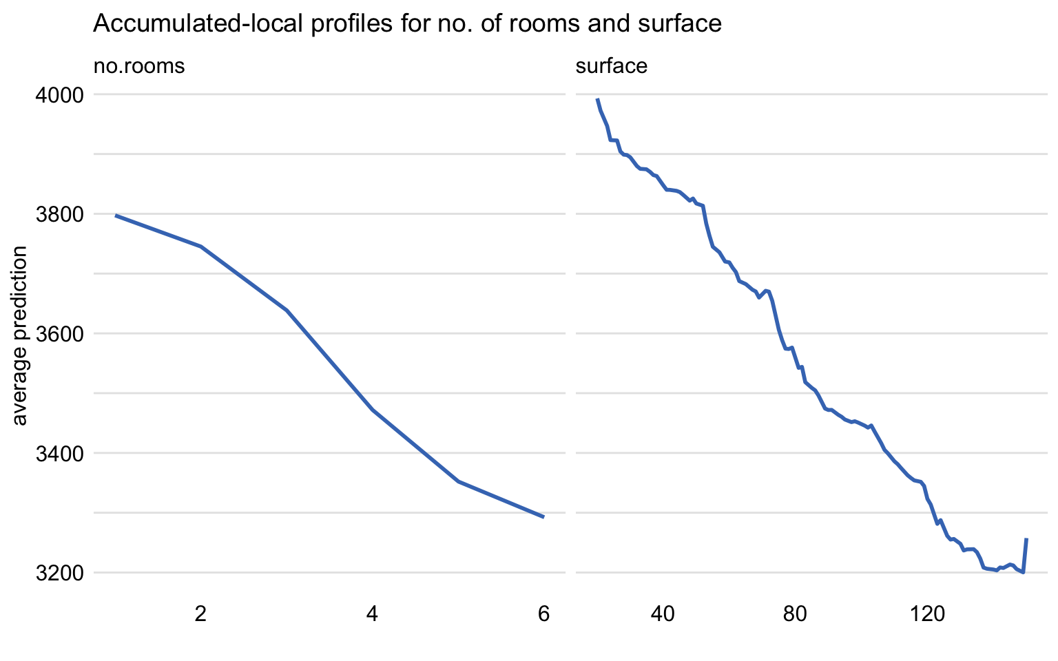 Accumulated-local profiles for the random forest model and explanatory variables no.rooms and surface for the apartment-prices dataset.