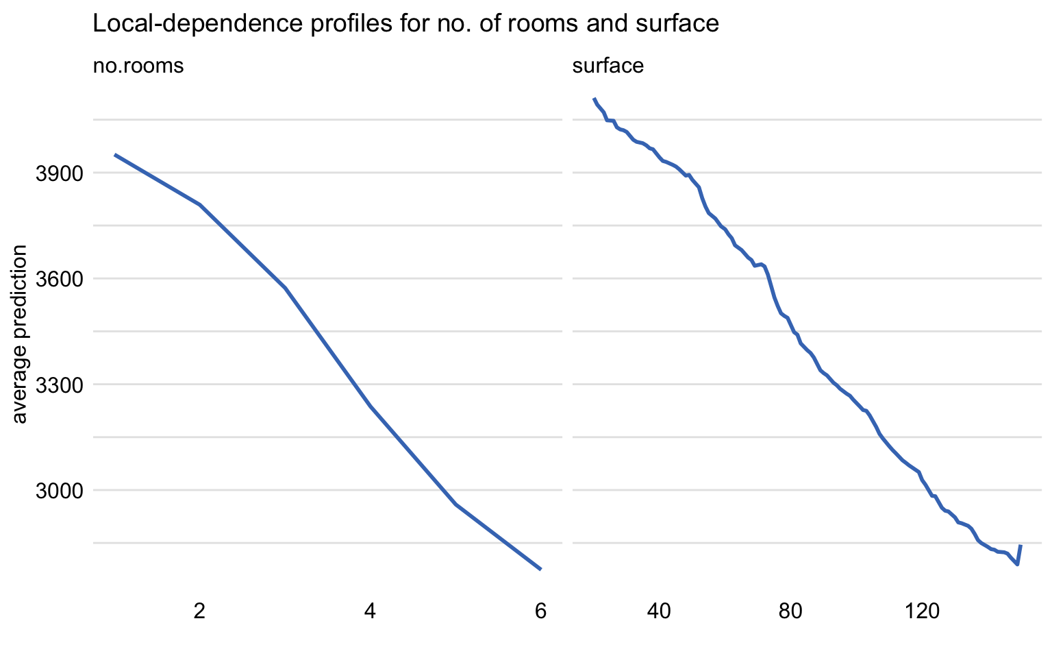Local-dependence profiles for the random forest model and explanatory variables no.rooms and surface for the apartment-prices dataset.