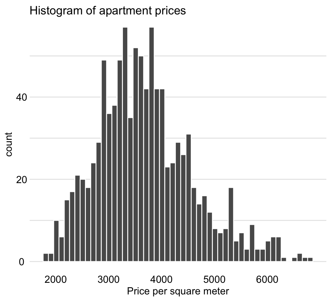 Distribution of the price per square meter in the apartment-prices data.