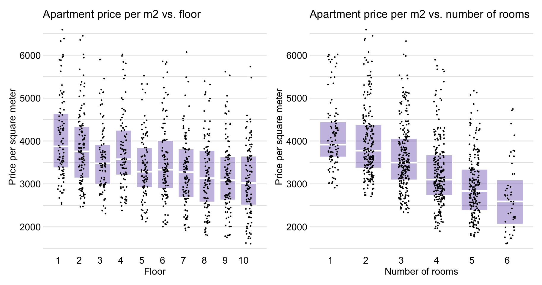 Apartment-prices data. Price per square meter vs. floor (left-hand-side panel) and vs. number of rooms (right-hand-side panel).
