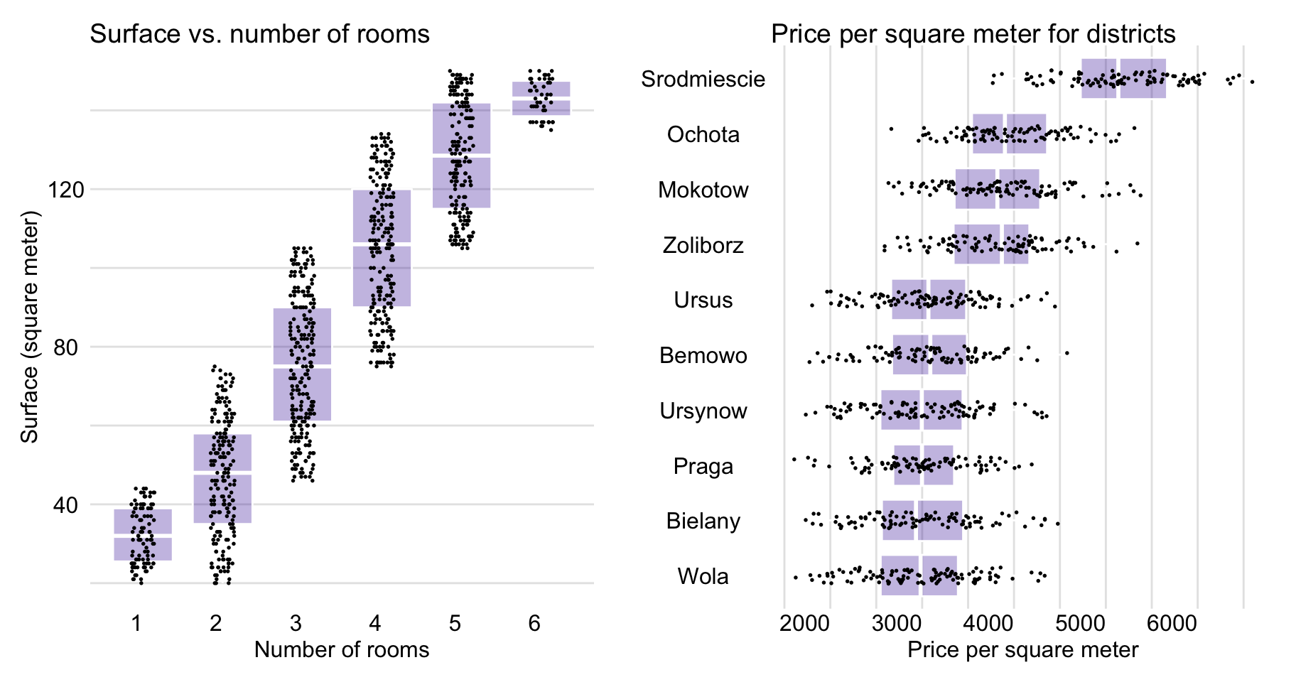 Apartment-prices data. Surface vs. number of rooms (left-hand-side panel) and price per square meter for different districts (right-hand-side panel).