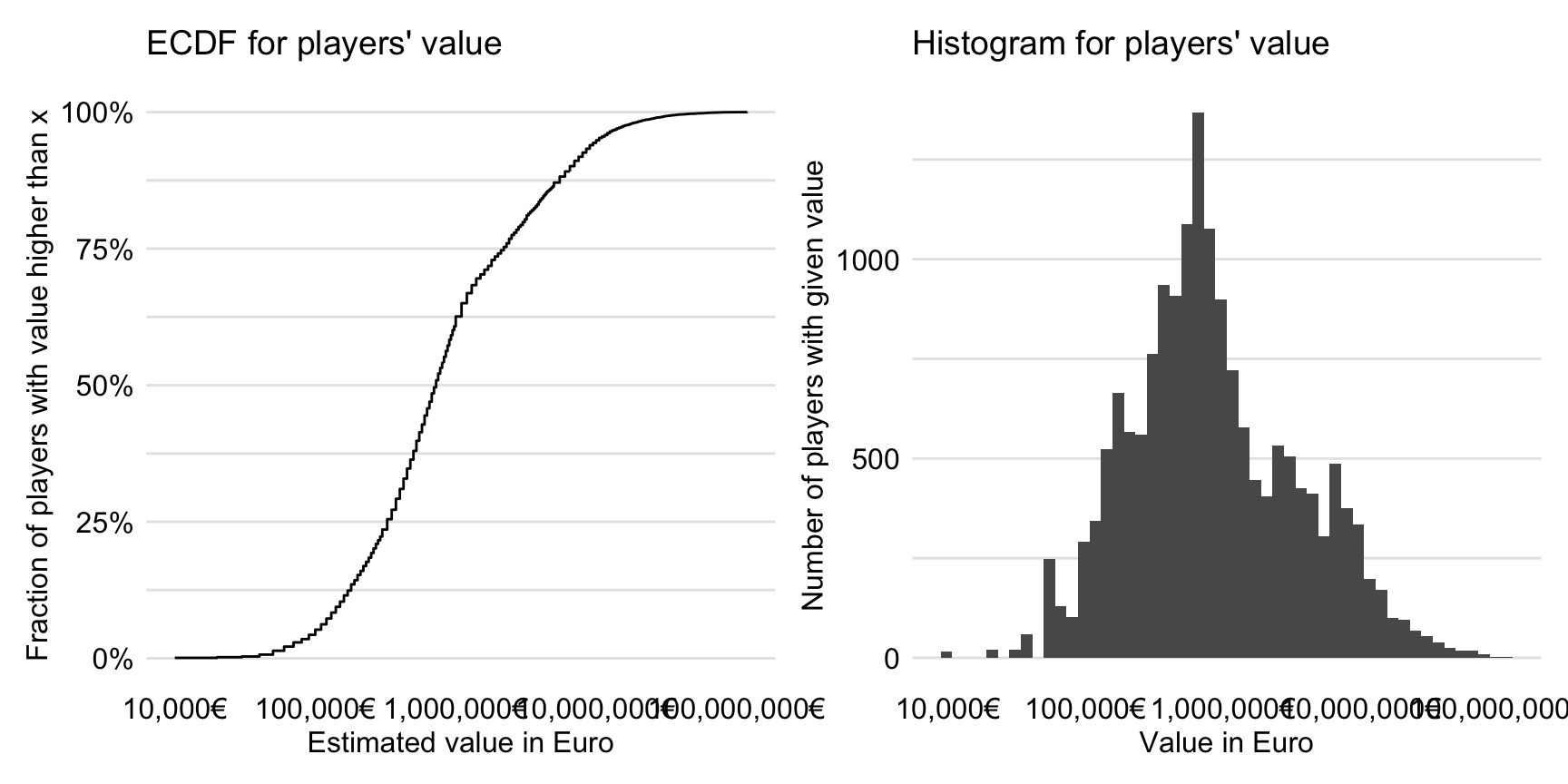 The empirical cumulative-distribution function and histogram for the log\(_{10}\)-transformed players’ values.