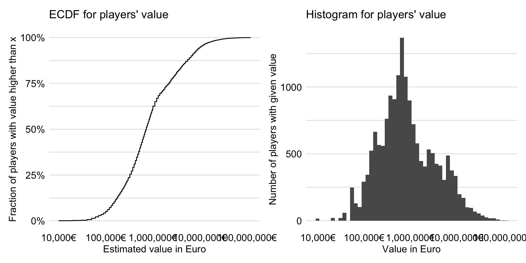 FIFA 19 Player Data Analysis