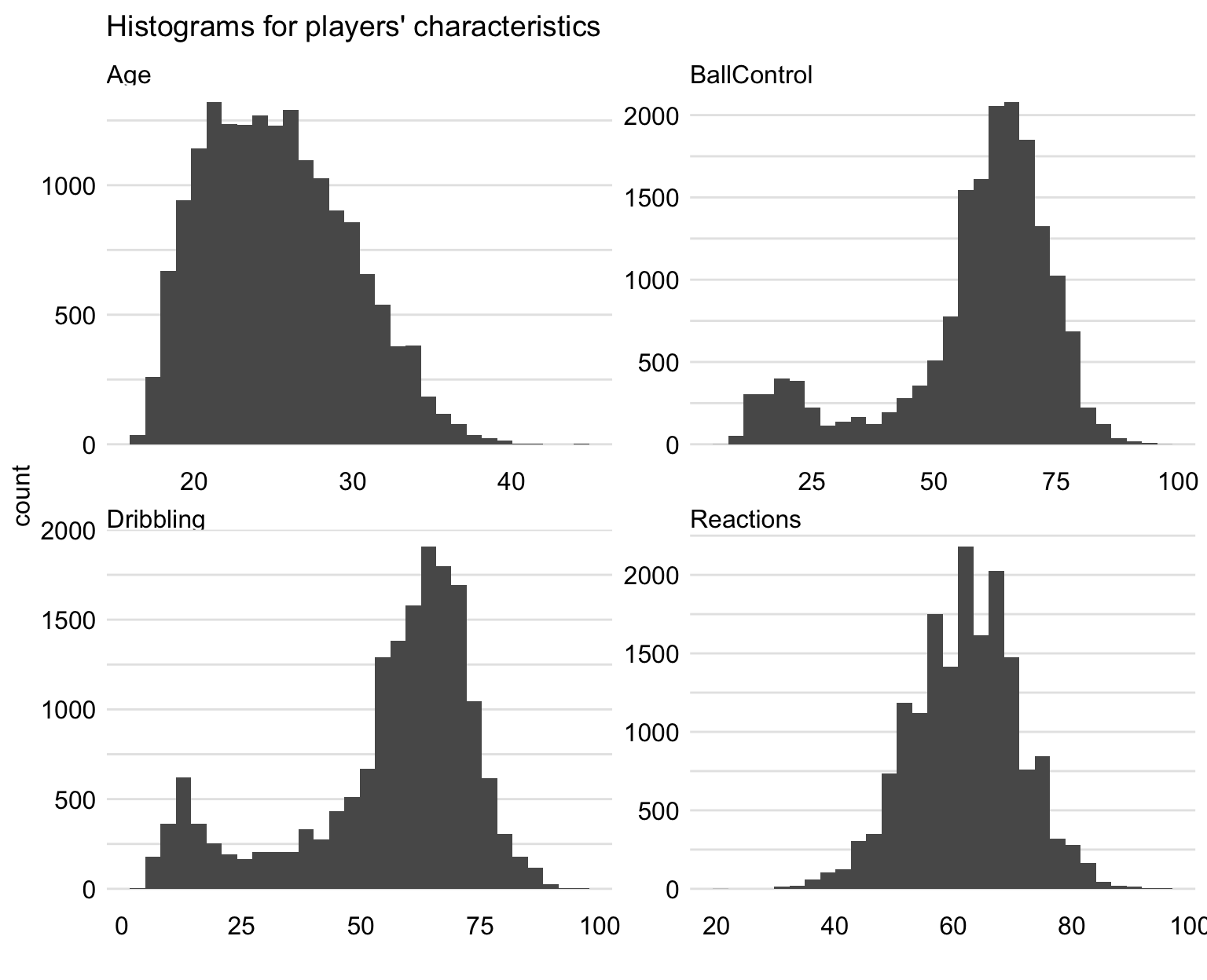 Histograms for selected characteristics of players.