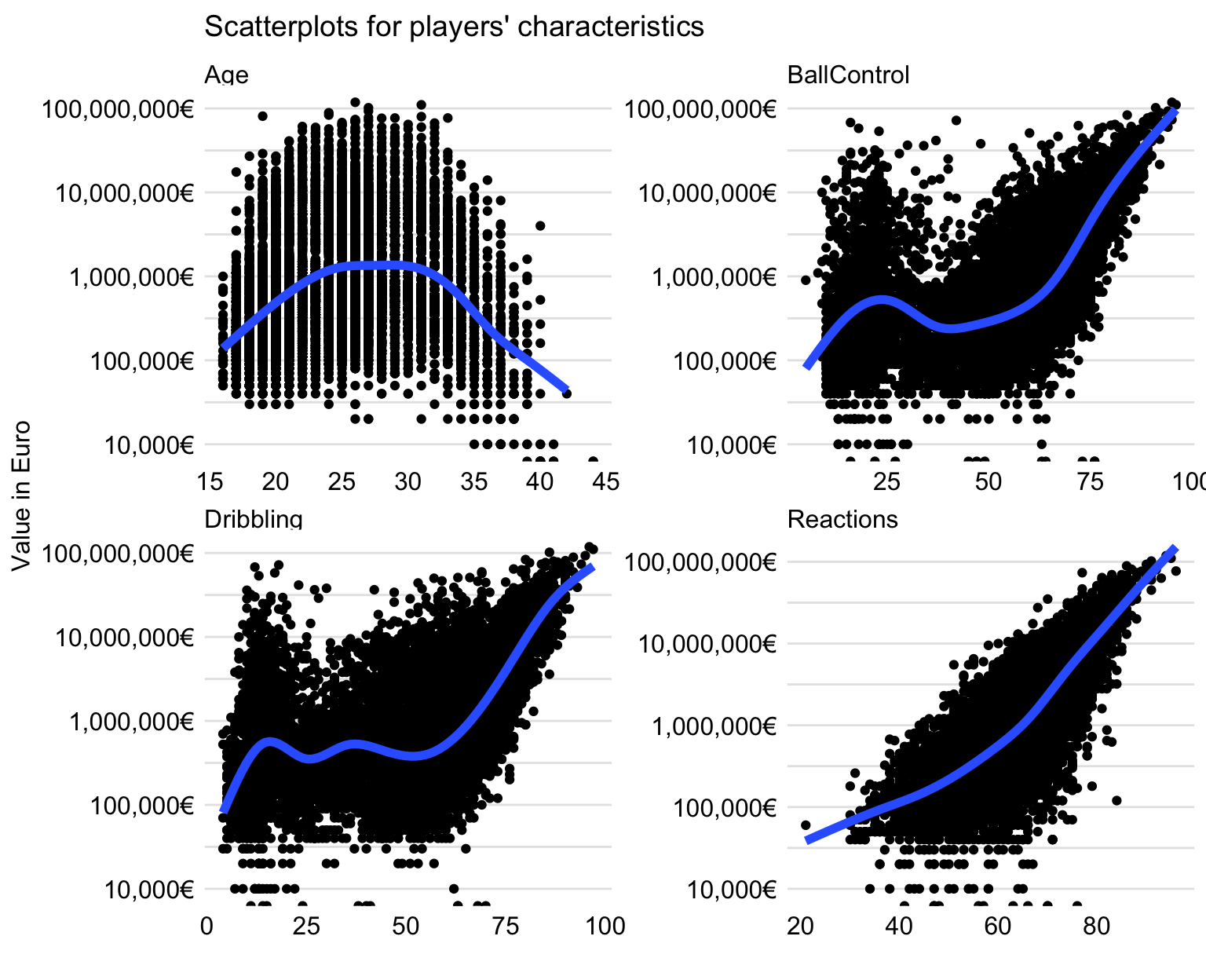 Scatter plots illustrating the relationship between the (logarithmically-transformed) player’s value and selected characteristics.