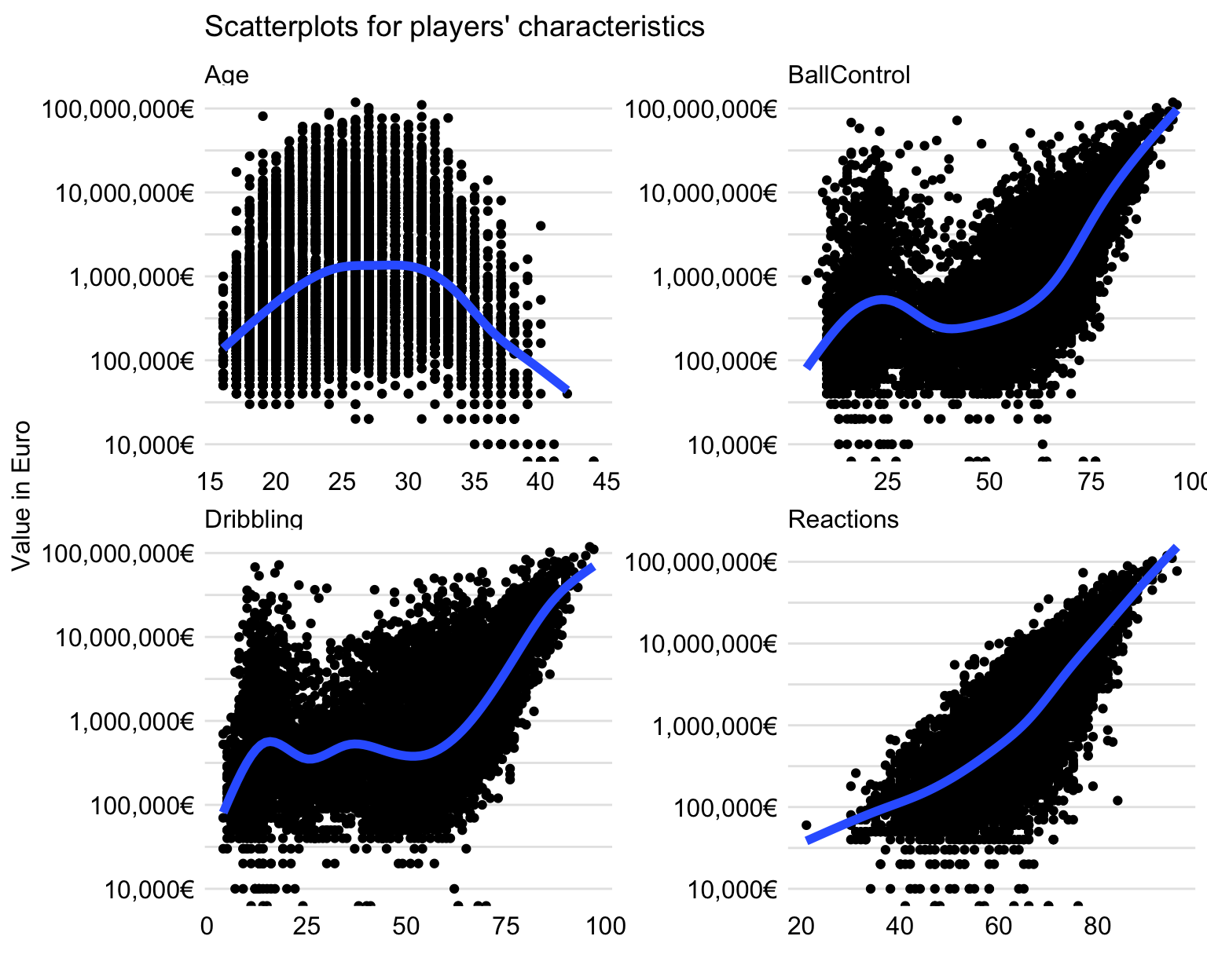 FIFA 19 Player Data Analysis