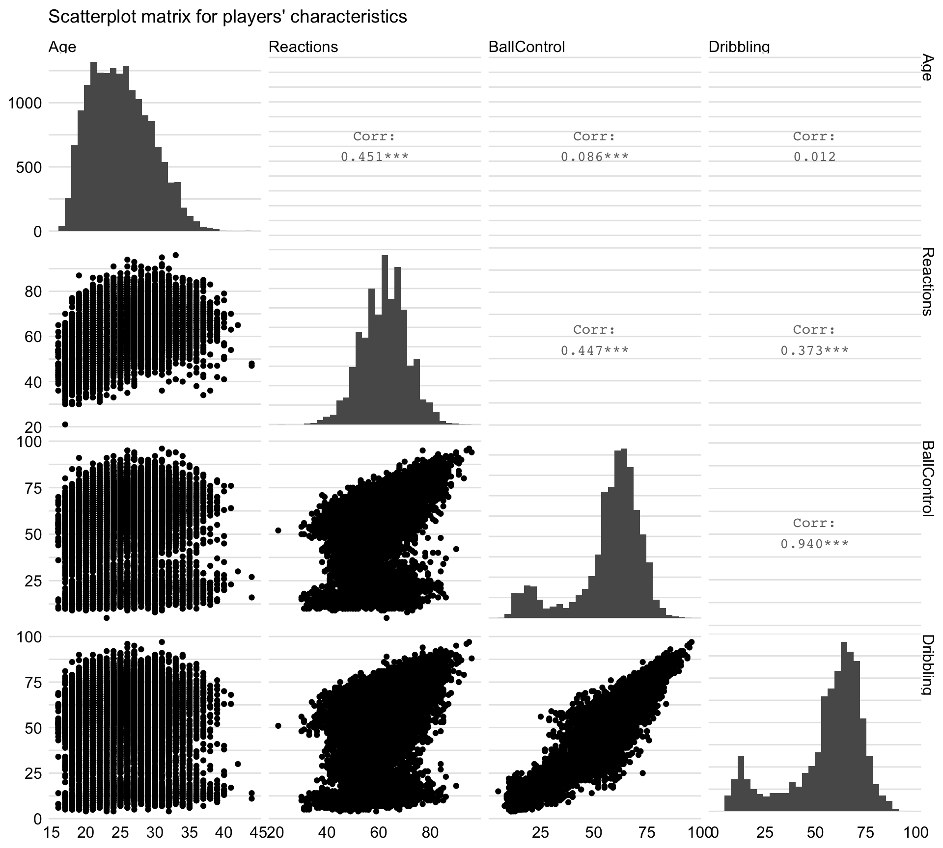 Scatter-plot matrix illustrating the relationship between selected characteristics of players.