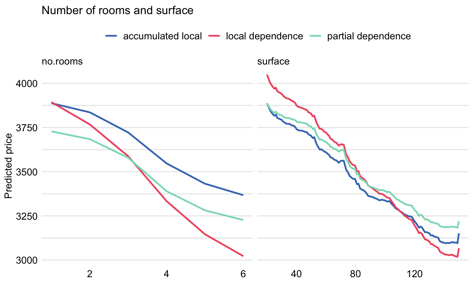Partial-dependence, local-dependence, and accumulated-local profiles for the random forest model for the apartment-prices dataset.