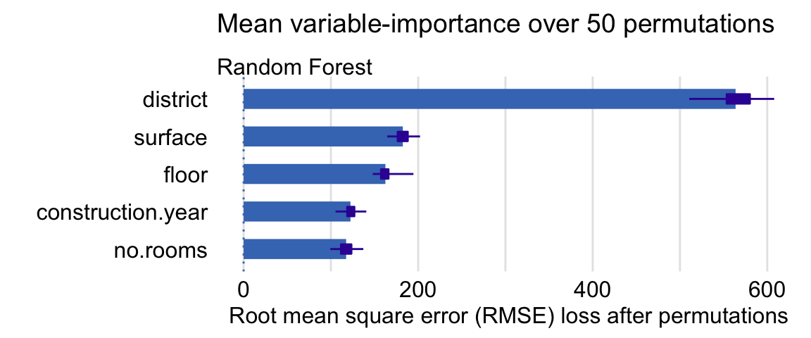 Mean variable-importance calculated by using 50 permutations and the root-mean-squared-error loss-function for the random forest model apartments_rf for the apartment-prices data. Plot obtained by using the generic plot() function in R.