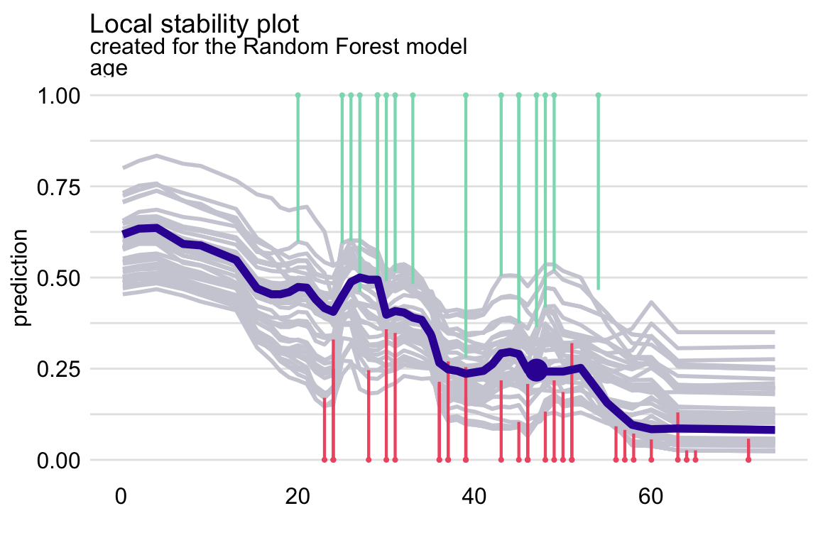 The local-stability plot for variable age in the random forest model for the Titanic data and passenger Henry with 10 neighbours. Note that some profiles overlap, so the graph shows fewer lines.