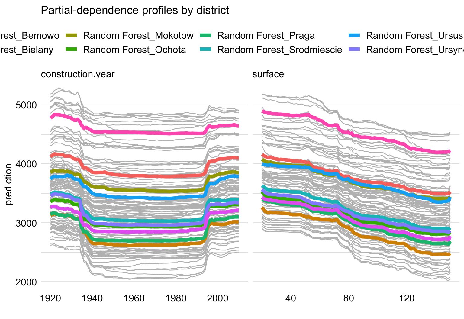 Partial-dependence profiles for separate districts for the random forest model for the apartment-prices dataset. Left-hand-side panel: profiles for construction year. Right-hand-side panel: profiles for surface.