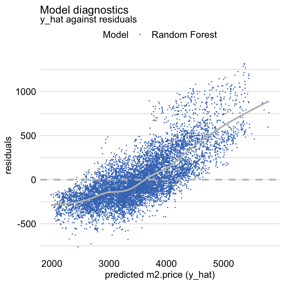 19-residual-diagnostics-plots-explanatory-model-analysis