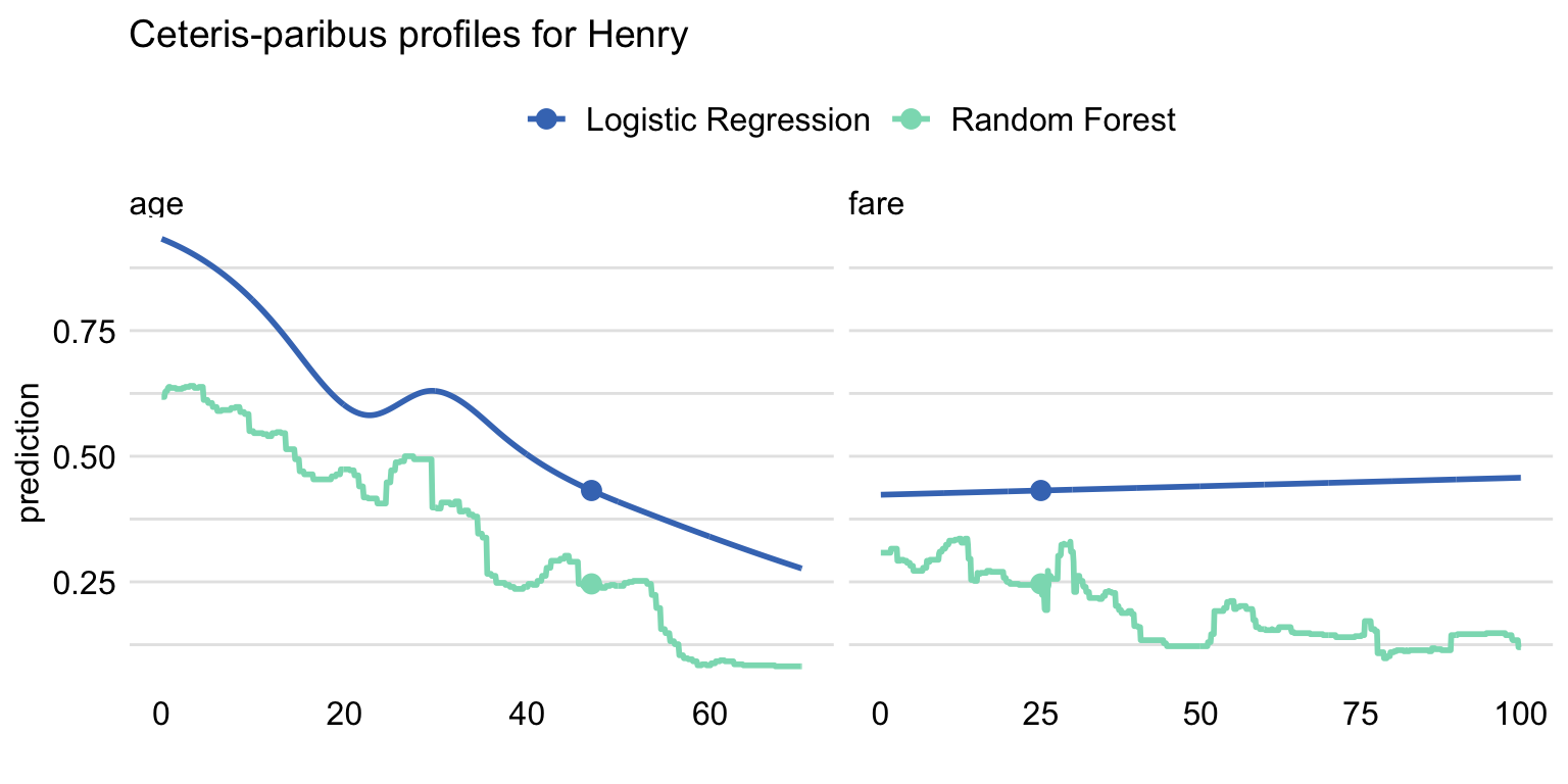 Comparison of the ceteris-paribus profiles for Henry for the logistic regression and random forest models. Profiles for different models are color-coded. Dots indicate the values of the variables and of the prediction for Henry.
